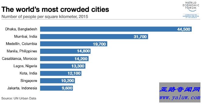 世界十大人口密度最高的城市