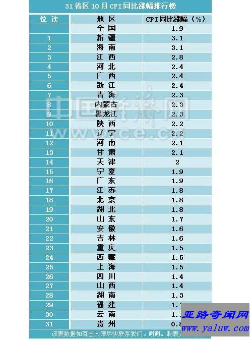 10月CPI涨幅排行榜出炉 新疆海南以涨幅3.1%并列第一