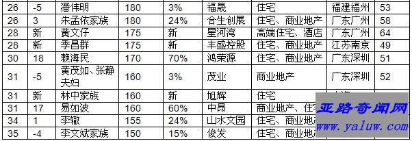 2017胡润房地产企业家榜 许家印时隔六年重回第一