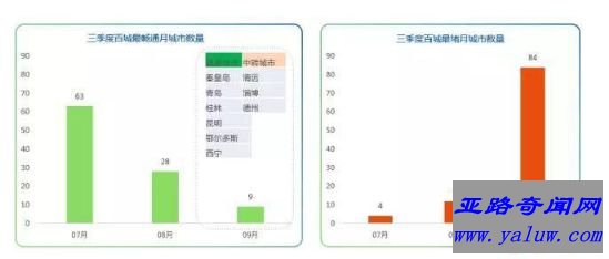 最新中国堵城排行榜出炉 济南位居第一