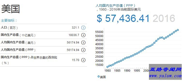 2016美国相应经济指数 