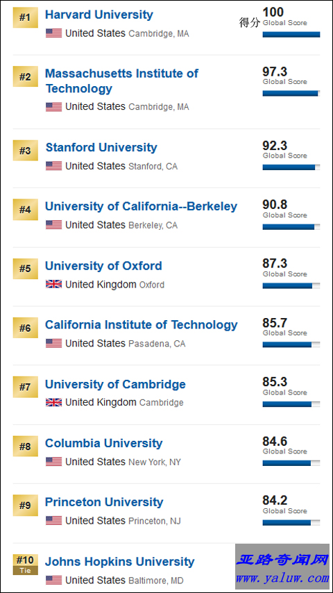 全球排名前10的12所大学 排名截图
