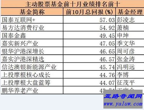 主动股票型基金：国泰互联网＋