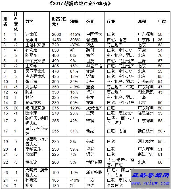 2017胡润房地产企业家榜 许家印时隔六年重回第一