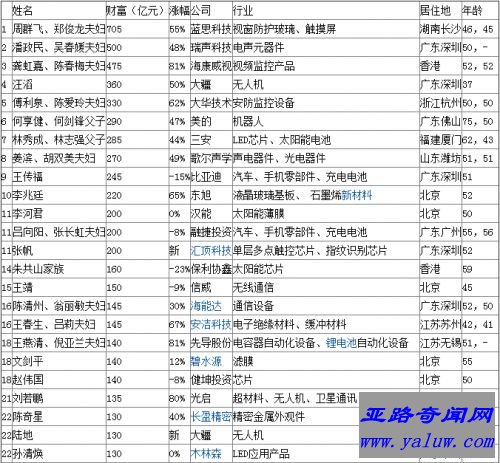 2017胡润先进制造企业家榜 周群飞再次位居第一