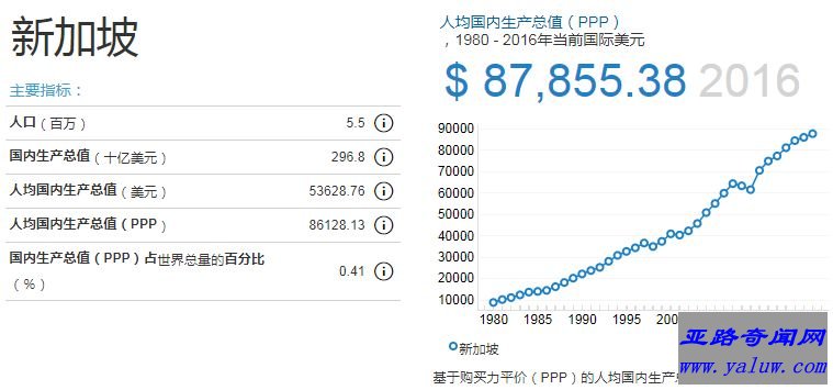 2016新加坡相应经济指数