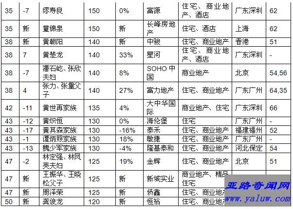 2017胡润房地产企业家榜 许家印时隔六年重回第一