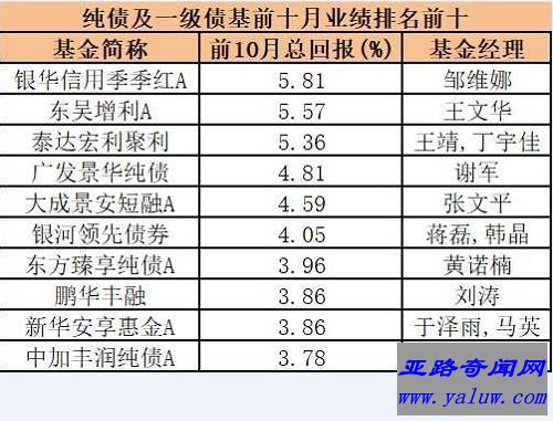 一级和纯债基金：银华信用季季红A