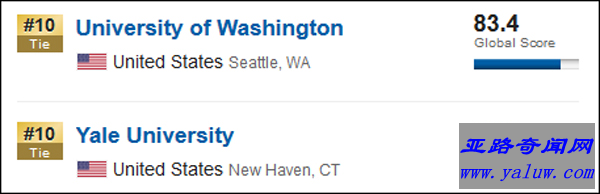 全球排名前10的12所大学 排名截图