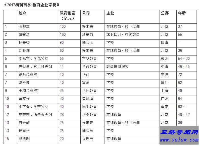 2017胡润教育企业家榜：张邦鑫400亿元位居第一