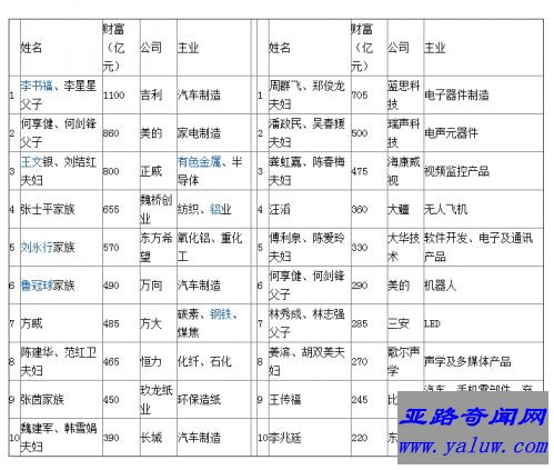 2017胡润先进制造企业家榜 周群飞再次位居第一