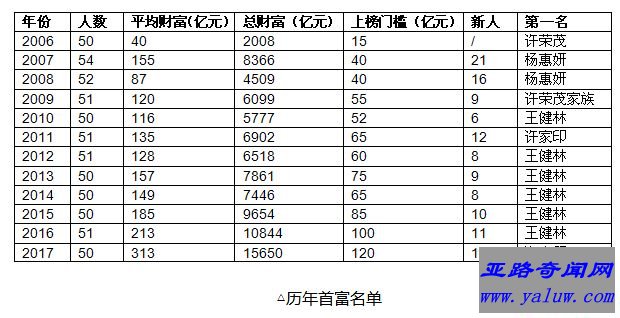 2017胡润房地产企业家榜 许家印时隔六年重回第一