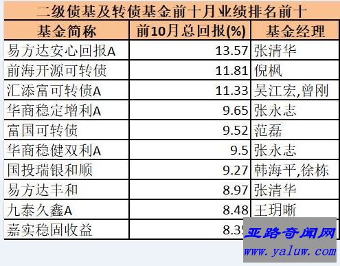 二级债和可转债基金：易方达安心回报A