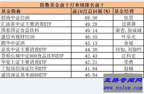 指数型基金：招商中证白酒