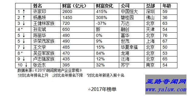 2017胡润房地产企业家榜 许家印时隔六年重回第一