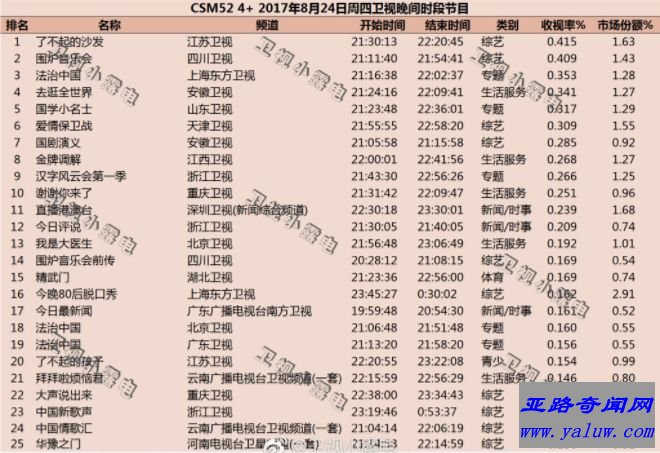 2017年8月综艺节目收视率排行榜 了不起的沙发排名第一