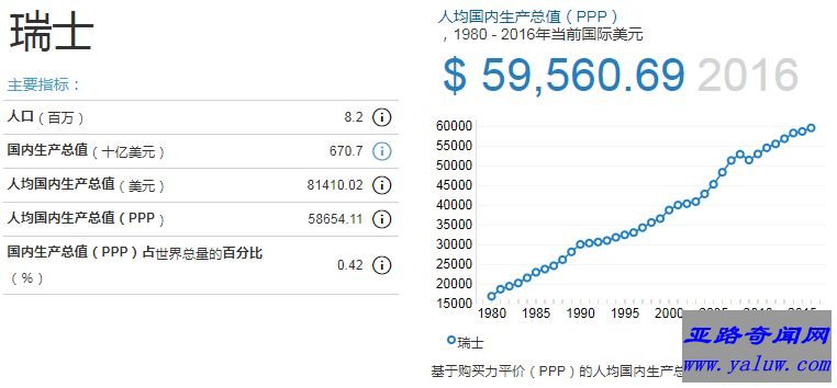 瑞士相应经济指数