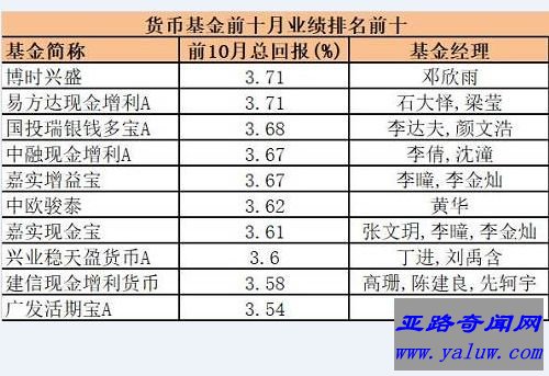 货币基金：博时新盛、易方达现金增利A