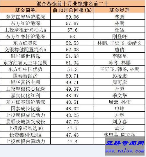 混合型基金：东方红睿华沪港