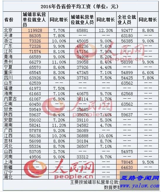 29省份2016年平均工资排名 对不起我拖后腿了！