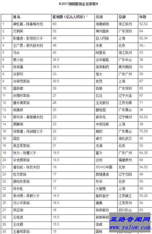 2017胡润套现企业家榜 马云大佬45亿元仅排第五