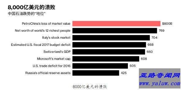 中石油创世界历史上最惨跌势 已损失大约8000亿美元