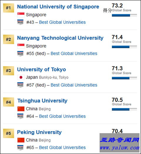 亚洲排名前5的大学 排名截图