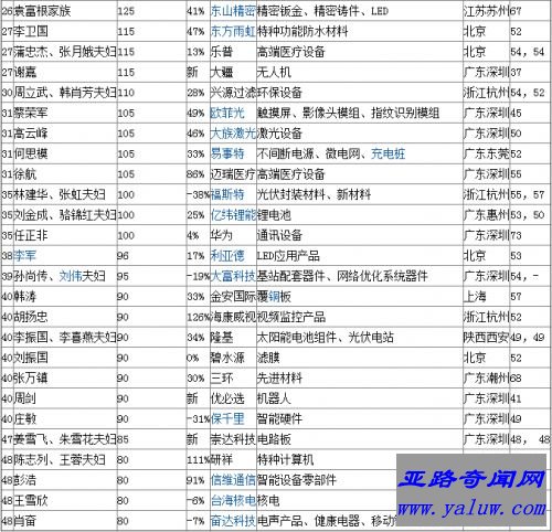 2017胡润先进制造企业家榜 周群飞再次位居第一