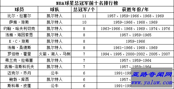 NBA球星总冠军前十名排行榜