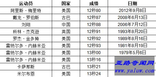 110米栏世界纪录演变