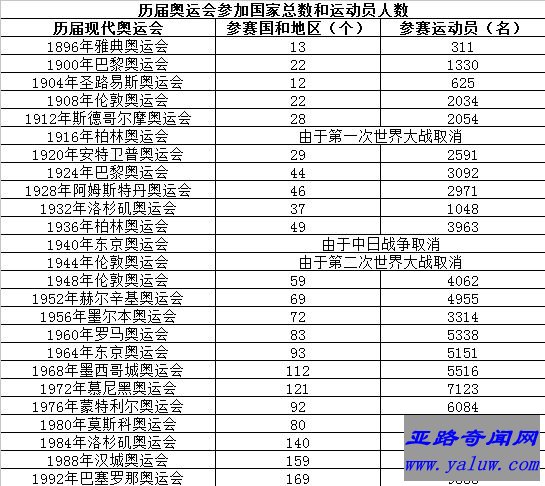 历届奥运会参赛情况