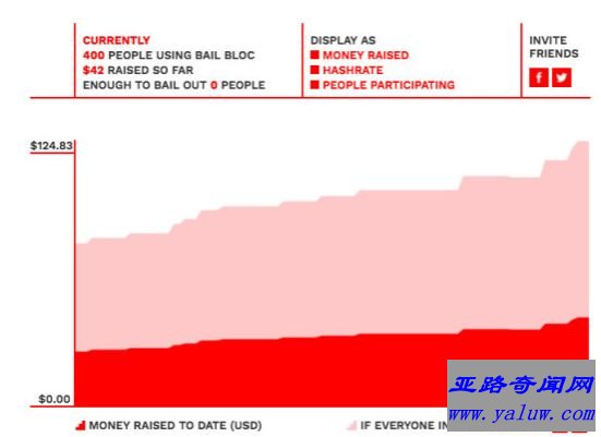 Bail Bloc基金程序