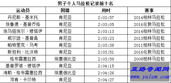 男子个人马拉松记录前十名