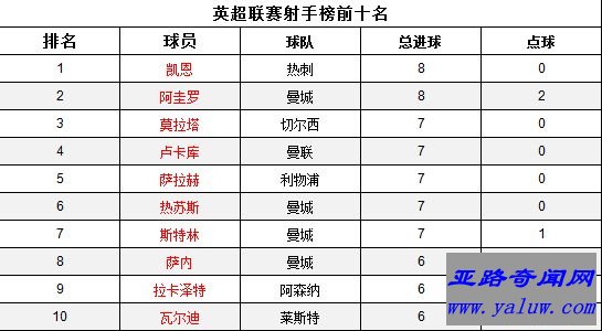 2017-2018赛季最新英超射手榜前十名