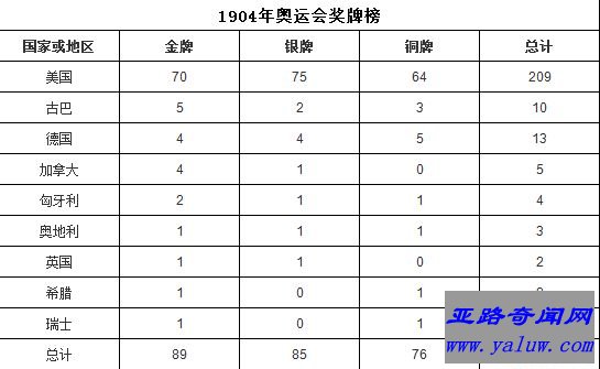 1904年奥运会奖牌榜