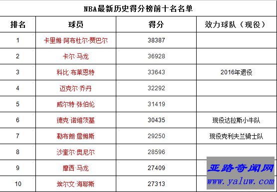 NBA最新历史得分榜前十名名单