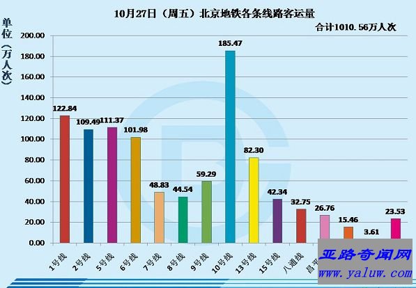 世界上最忙的地铁 日均客流量破千万的不仅仅只有春运