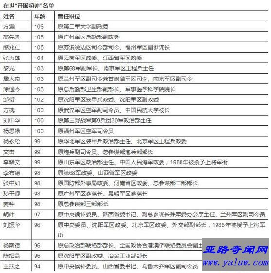 中国最年长的开国将军辞世 目前仅剩23位开国将军健在