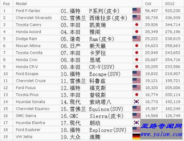 世界上最畅销的皮卡 蝉联28年汽车销售冠军