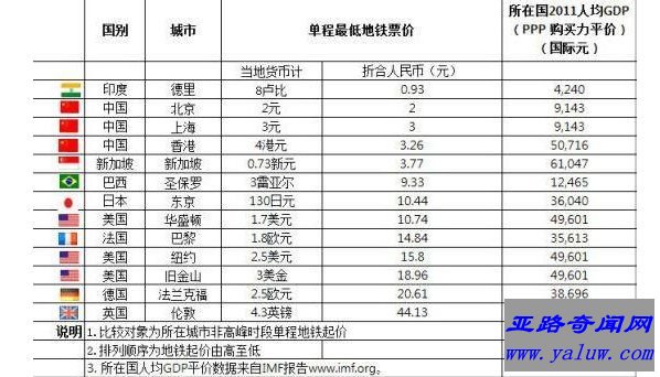 世界上最贵的地铁 一趟100人民币