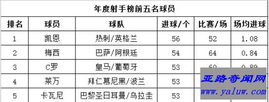 年度射手榜前五名球员