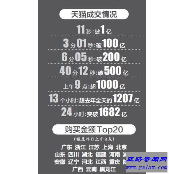 2017年双11销售额排行榜 天猫(淘宝)交易额达1682亿元