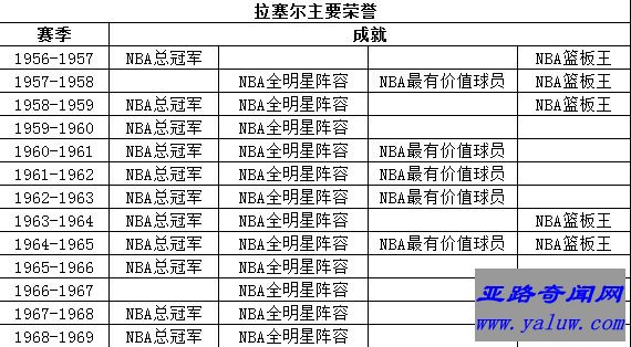 拉塞尔主要荣誉