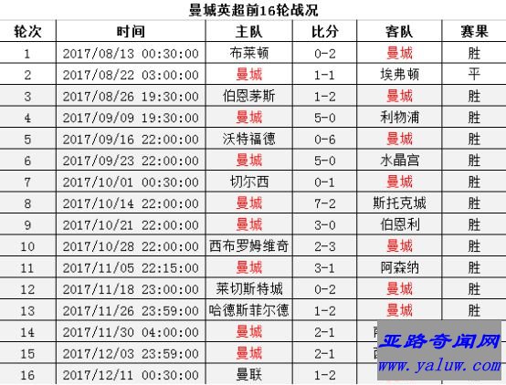 曼城英超前16轮战况